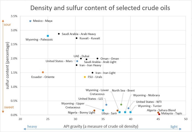 Density and sulfur content of selected crude oils chart